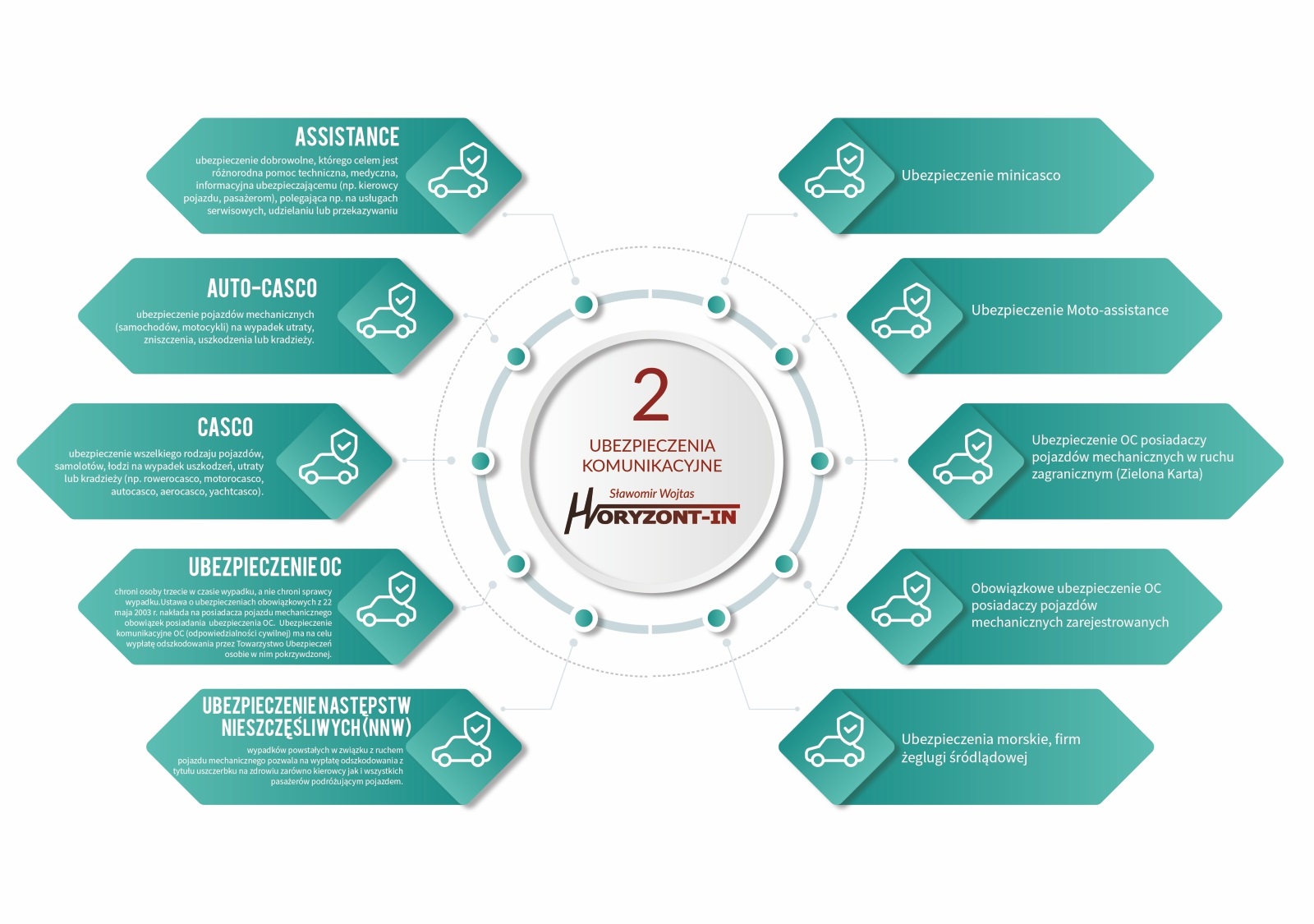 Ubezpieczenia komunikacyjne 1
