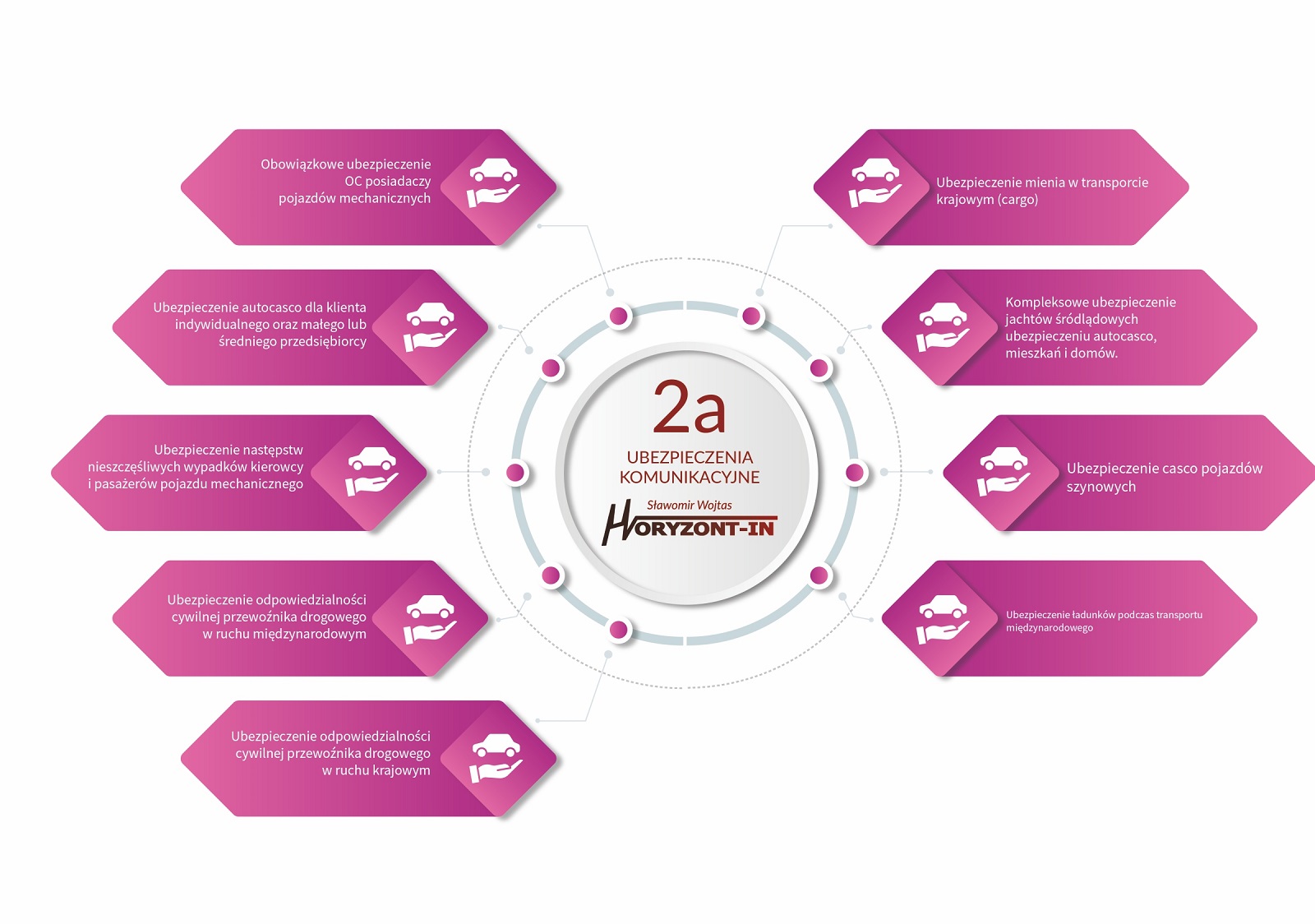 Ubezpieczenia komunikacyjne 2